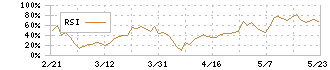 ジーデップ・アドバンス(5885)のRSI