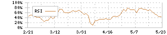 Ｊａｐａｎ　Ｅｙｅｗｅａｒ　Ｈｏｌｄｉｎｇｓ(5889)のRSI