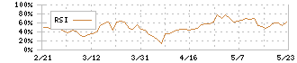 魁力屋(5891)のRSI