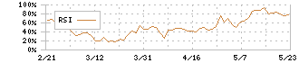 ｙｕｔｏｒｉ(5892)のRSI