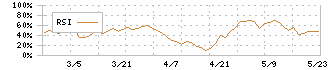 ダイケン(5900)のRSI