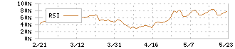 東洋製罐グループホールディングス(5901)のRSI