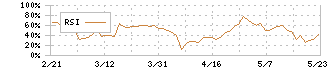 ＳＨＩＮＰＯ(5903)のRSI