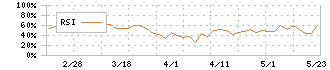 日本製罐(5905)のRSI