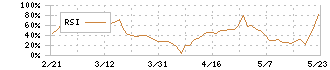 エムケー精工(5906)のRSI