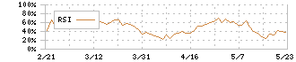 コロナ(5909)のRSI