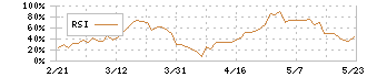 横河ブリッジホールディングス(5911)のRSI