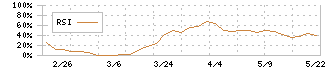 瀧上工業(5918)のRSI