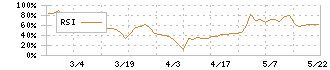 那須電機鉄工(5922)のRSI