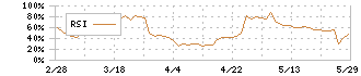 高田機工(5923)のRSI