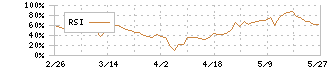 三和ホールディングス(5929)のRSI