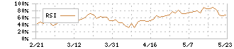 文化シヤッター(5930)のRSI