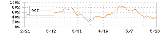 三協立山(5932)のRSI