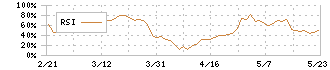 東洋シヤッター(5936)のRSI