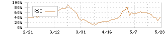 ＬＩＸＩＬ(5938)のRSI