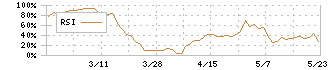 大谷工業(5939)のRSI