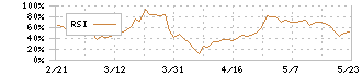 不二サッシ(5940)のRSI