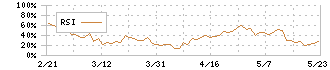 中西製作所(5941)のRSI