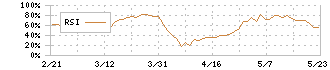 日本フイルコン(5942)のRSI