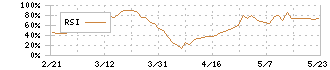 ノーリツ(5943)のRSI