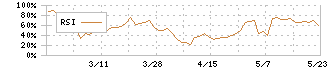 天龍製鋸(5945)のRSI