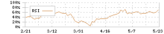 長府製作所(5946)のRSI