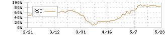 リンナイ(5947)のRSI