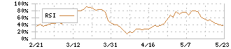 ユニプレス(5949)のRSI