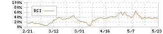 日本パワーファスニング(5950)のRSI