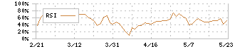 ダイニチ工業(5951)のRSI