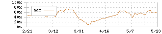 アマテイ(5952)のRSI