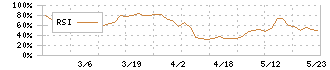 昭和鉄工(5953)のRSI