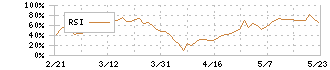 ヤマシナ(5955)のRSI