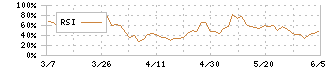 トーソー(5956)のRSI