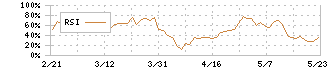 日東精工(5957)のRSI