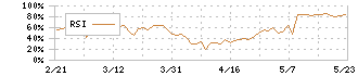三洋工業(5958)のRSI