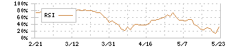 岡部(5959)のRSI