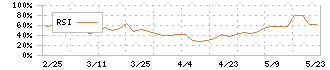 ＫＴＣ(5966)のRSI