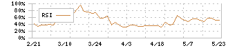ロブテックス(5969)のRSI