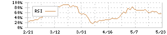 ジーテクト(5970)のRSI