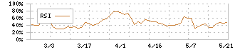 共和工業所(5971)のRSI