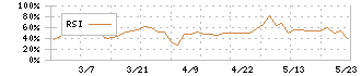 トーアミ(5973)のRSI