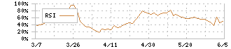 中国工業(5974)のRSI