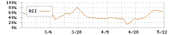 カネソウ(5979)のRSI