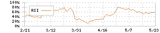 東京製綱(5981)のRSI