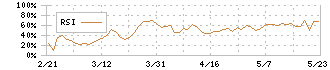 マルゼン(5982)のRSI