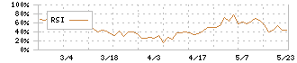 イワブチ(5983)のRSI