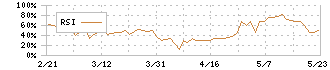 兼房(5984)のRSI