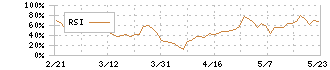 モリテック　スチール(5986)のRSI