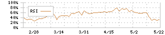 オーネックス(5987)のRSI